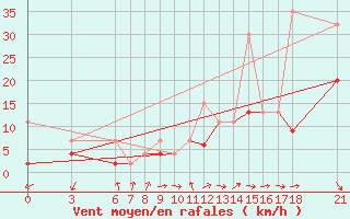 Courbe de la force du vent pour Kirikkale