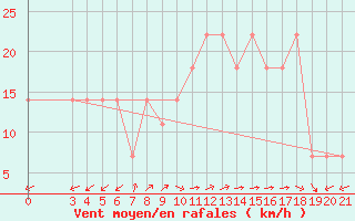 Courbe de la force du vent pour Bar