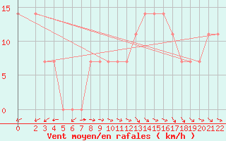 Courbe de la force du vent pour Tuzla