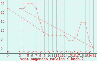 Courbe de la force du vent pour Senj