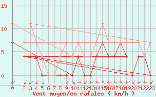 Courbe de la force du vent pour Lesce