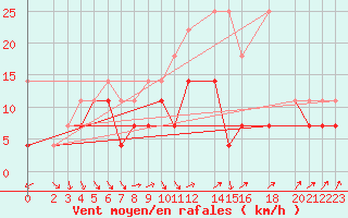 Courbe de la force du vent pour Wiesenburg