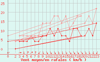 Courbe de la force du vent pour Leinefelde