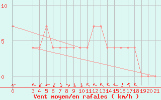 Courbe de la force du vent pour Pazin