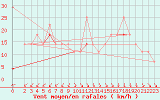 Courbe de la force du vent pour Somna-Kvaloyfjellet