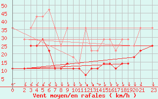 Courbe de la force du vent pour Kleiner Feldberg / Taunus