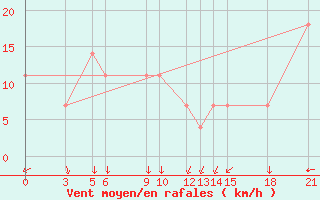 Courbe de la force du vent pour Gjuriste-Pgc
