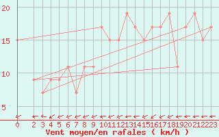 Courbe de la force du vent pour Tetuan / Sania Ramel