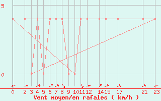 Courbe de la force du vent pour Comitan, Chis.