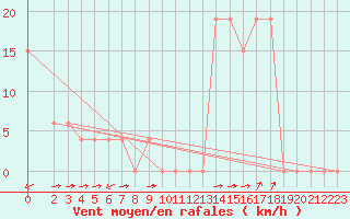 Courbe de la force du vent pour Monte Scuro