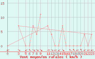 Courbe de la force du vent pour Lazaropole