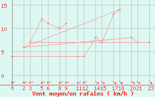 Courbe de la force du vent pour Niinisalo