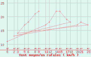 Courbe de la force du vent pour Niinisalo