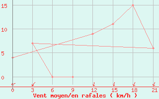 Courbe de la force du vent pour Arzew