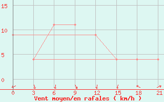 Courbe de la force du vent pour Qalhat