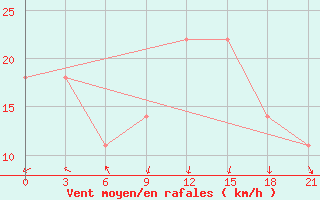 Courbe de la force du vent pour Derzhavinsk