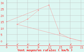 Courbe de la force du vent pour McMurdo