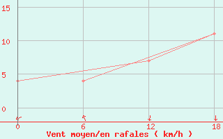 Courbe de la force du vent pour Padun