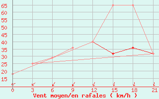 Courbe de la force du vent pour Vinnytsia