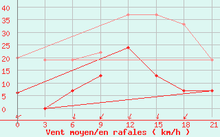 Courbe de la force du vent pour Kasteli Airport