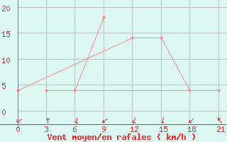 Courbe de la force du vent pour Majkop