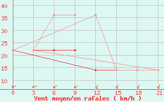 Courbe de la force du vent pour Chornomors