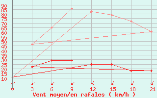 Courbe de la force du vent pour Kreml