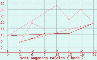 Courbe de la force du vent pour Midelt