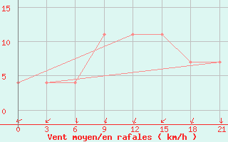 Courbe de la force du vent pour Razgrad