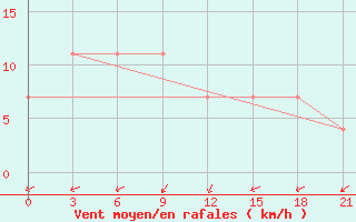 Courbe de la force du vent pour Tihvin