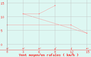 Courbe de la force du vent pour Sergeevka