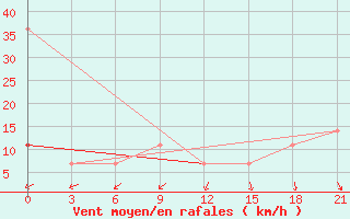 Courbe de la force du vent pour Tihvin