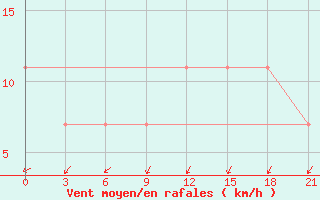 Courbe de la force du vent pour Svitlovods