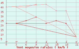 Courbe de la force du vent pour Varzuga