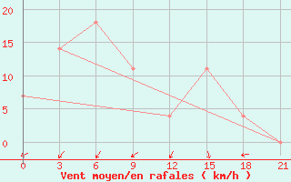 Courbe de la force du vent pour Moncegorsk