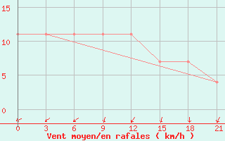 Courbe de la force du vent pour Kolezma