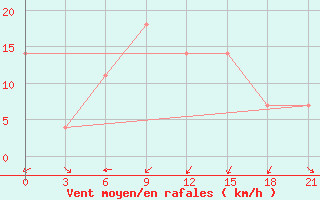 Courbe de la force du vent pour Kirovohrad