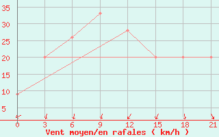 Courbe de la force du vent pour Sallum Plateau