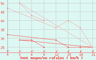 Courbe de la force du vent pour Morzhovets Island