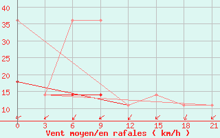 Courbe de la force du vent pour Severodvinsk