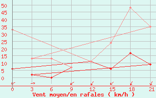 Courbe de la force du vent pour Beja