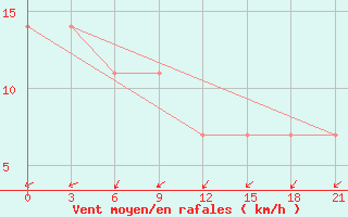 Courbe de la force du vent pour Nizhnyj Tagil