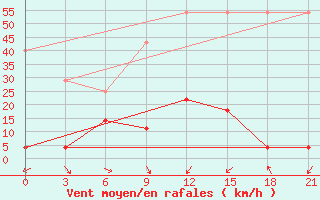 Courbe de la force du vent pour Mangnai