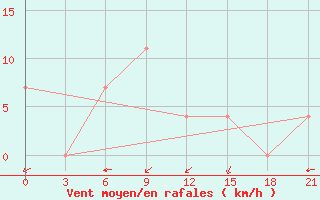 Courbe de la force du vent pour Krestcy