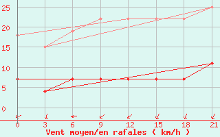 Courbe de la force du vent pour Nida