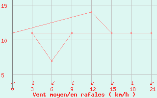 Courbe de la force du vent pour Svitlovods