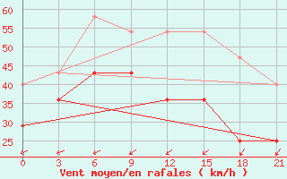 Courbe de la force du vent pour Pjalica