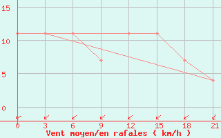 Courbe de la force du vent pour Izium