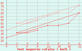 Courbe de la force du vent pour Kanin Nos