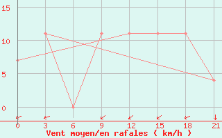 Courbe de la force du vent pour Vidin